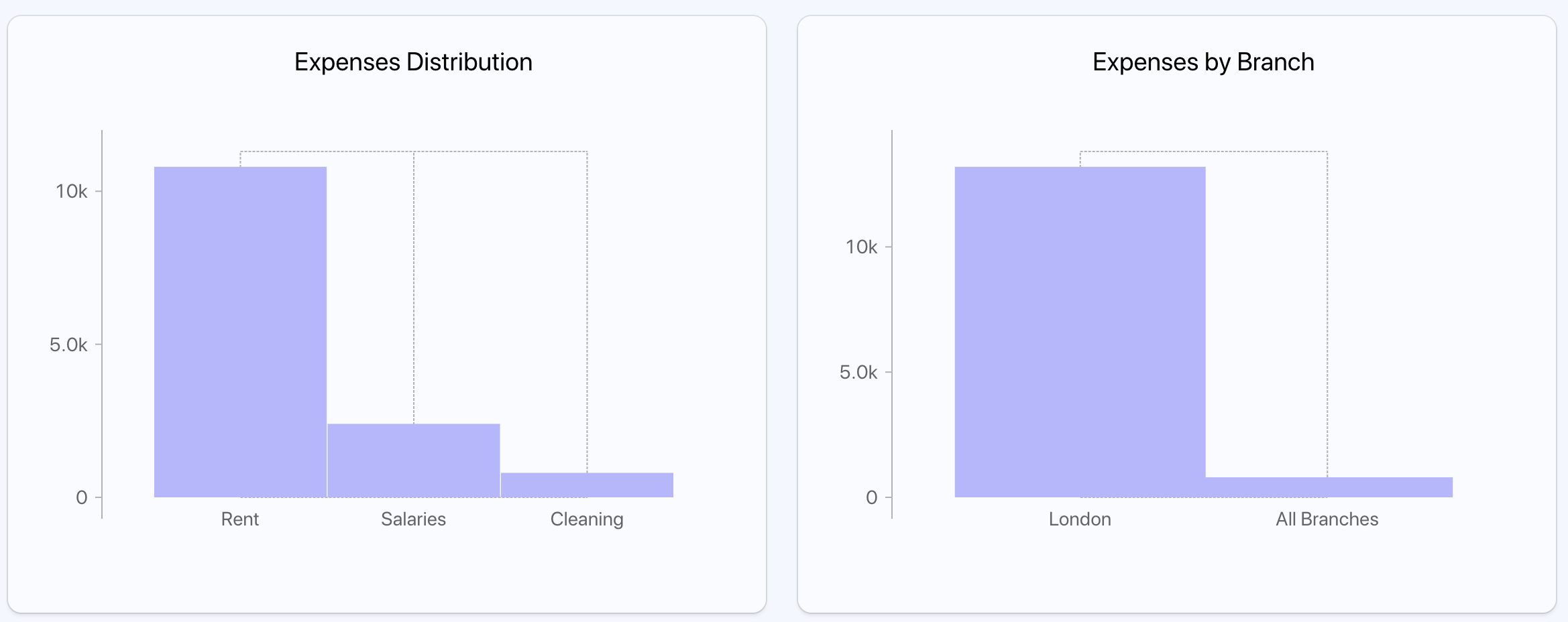 Dashboard Expenses Distribution